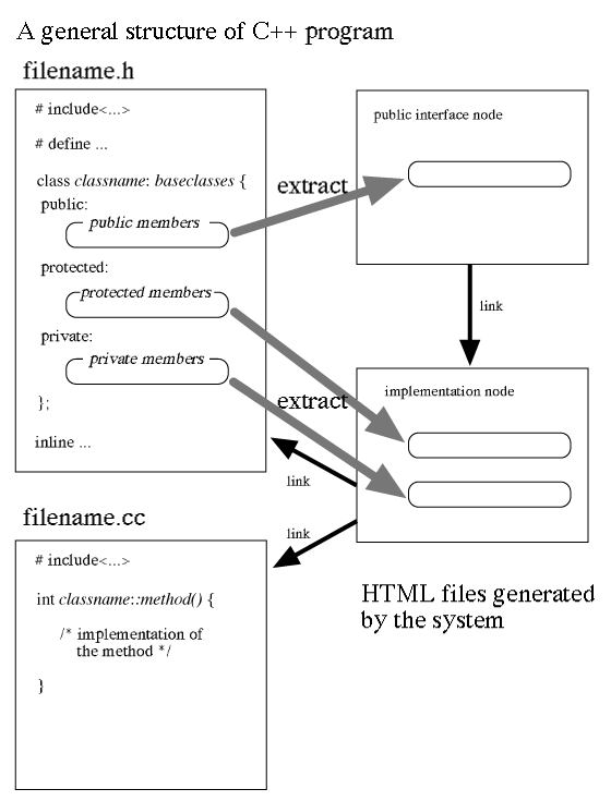 Correspondence between a C++ source code and nodes