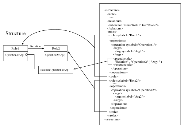 Correspondence between OMT Chart and PIML Structure tags