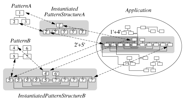 Correspondence among Pattern, IPS and Class