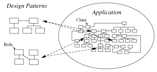 Relationship between Pattern and Set of Class