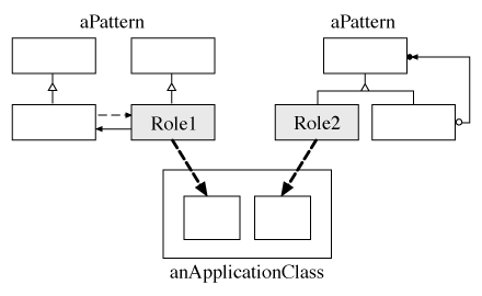 Relationship between Role and Class