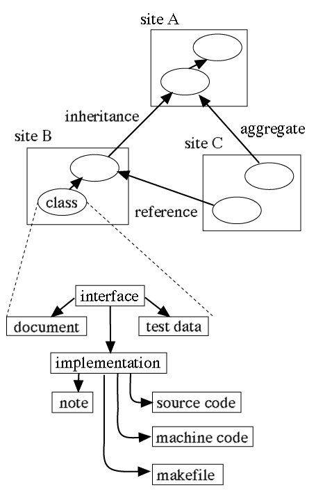 Distributed Repository
