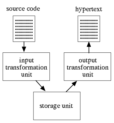 Storage Model